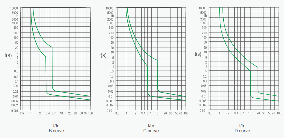 AFDD9-63 Arc Fault Detection Device（AFDD+MCB）Tripping curves