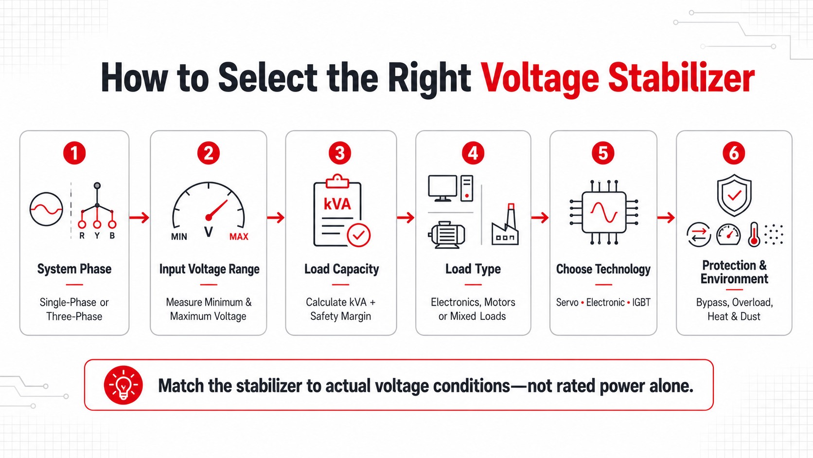 How to Select the Right Voltage Stabilizer