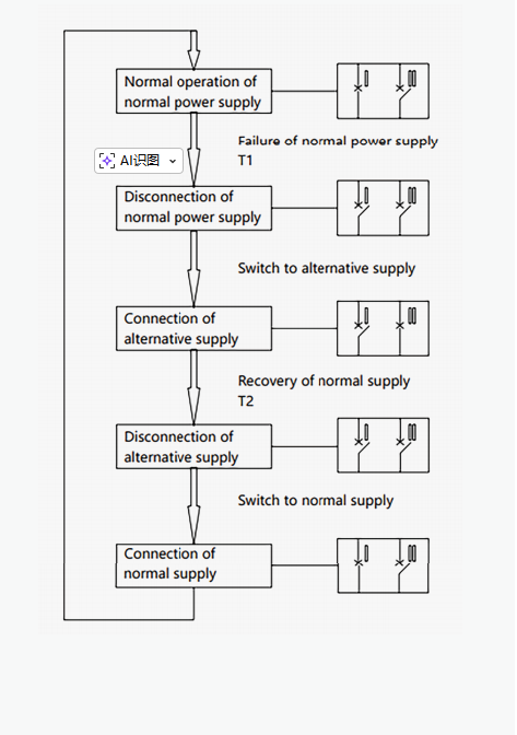 YCQ9 Automatic Transfer Switch Controller action flow 1