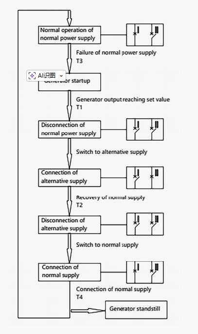 YCQ9 Automatic Transfer Switch Controller action flow 2